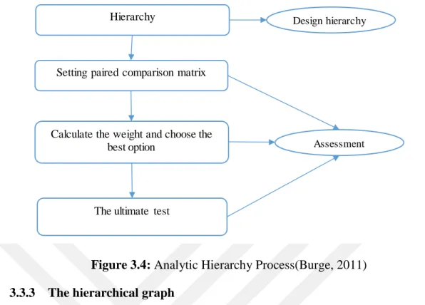 Figure 3.4: Analytic Hierarchy Process(Burge, 2011)  3.3.3  The hierarchical graph 