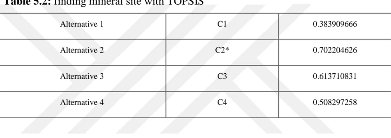 Table 5.2: finding mineral site with TOPSIS 
