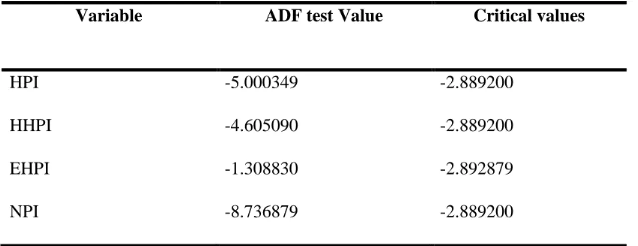 Table 6: Unit Root Outcome @ First Difference 