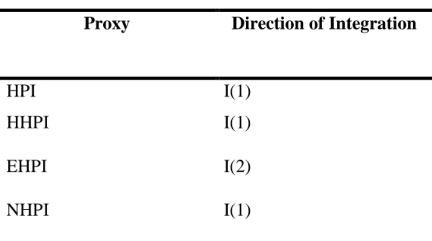 Table 8: Direction of Integration 