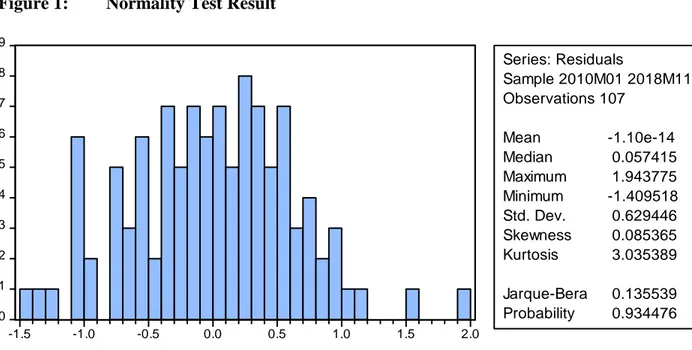 Figure 1:  Normality Test Result 