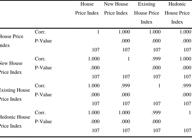 Table 12:  Correlations  House  Price Index  New House Price Index  Existing  House Price  Index  Hedonic  House Price Index  House Price  Index  Corr