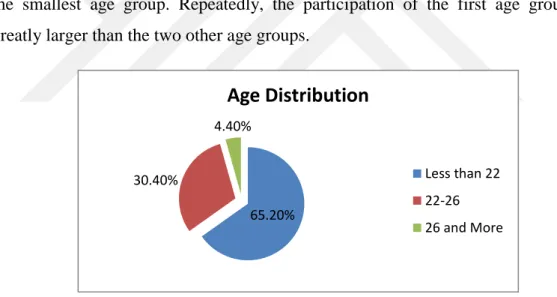 Figure 4.2: Age Distribution  Table 4.3: Using Facebook for Years Distribution 