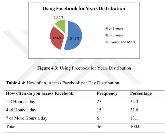 Figure 4.3: Using Facebook for Years Distribution 