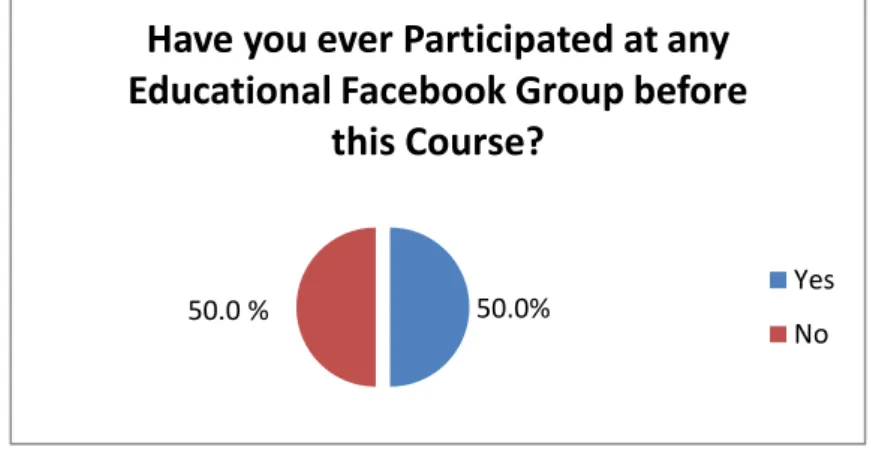 Figure 4.5: Participating at Educational Facebook Group Distribution 54.3% 