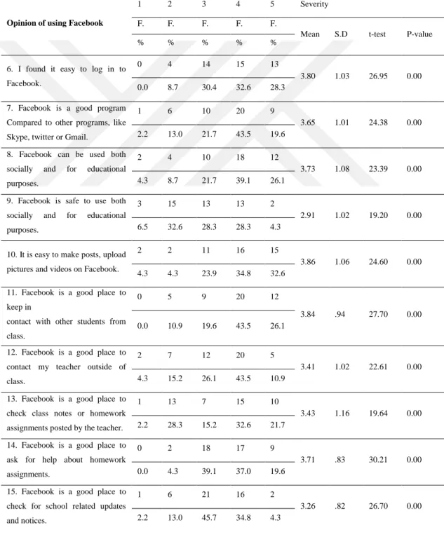 Table 4.6: Opinions of using Facebook for Pre-test 