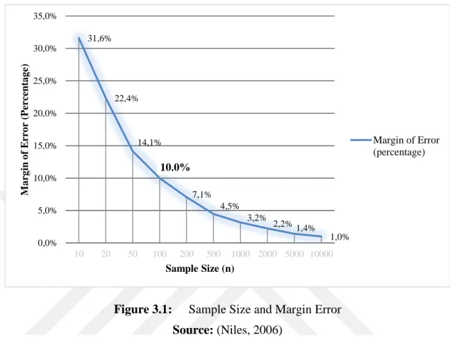 Figure 3.1:  Sample Size and Margin Error  Source: (Niles, 2006) 