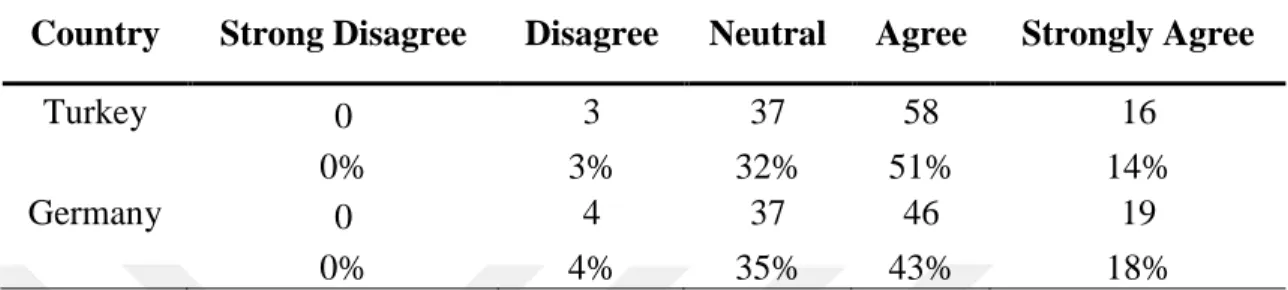 Table 4.5: Responses about Preferred Company for Technological Innovations for  Turkey and Germany 