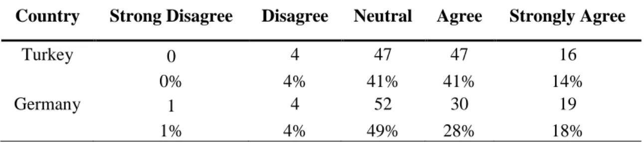 Table 4.8: Responses about Companies that Engage in Non-Technological Innovation  that Impress Respondent for Turkey and Germany 
