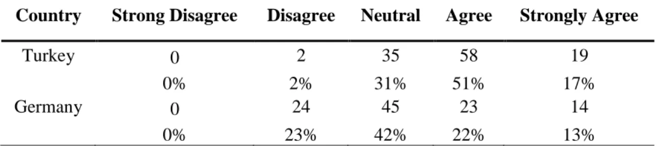 Table 4.10: Responses about whether Respondent is Attracted to Managerial Innovation  for Turkey and Germany 