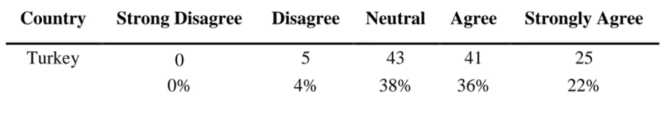 Table 4.11: Responses about whether Respondent is Attracted to Managerial Innovation  for Turkey and Germany 