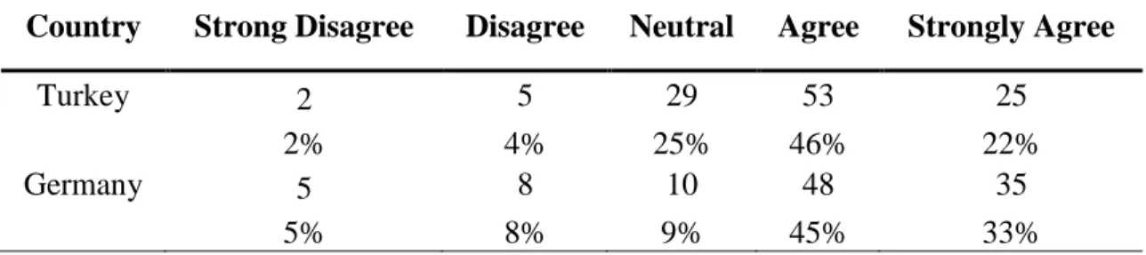 Table 4.13: Responses about Whether Innovation Leads to Better Decisions for Turkey  and Germany 