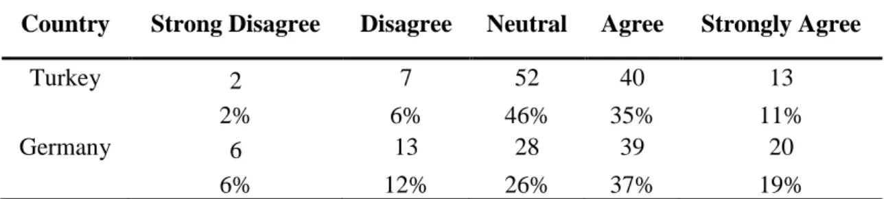 Table 4.16: Responses about Using Innovation to Provide Better Entertainment for  Turkey and Germany 