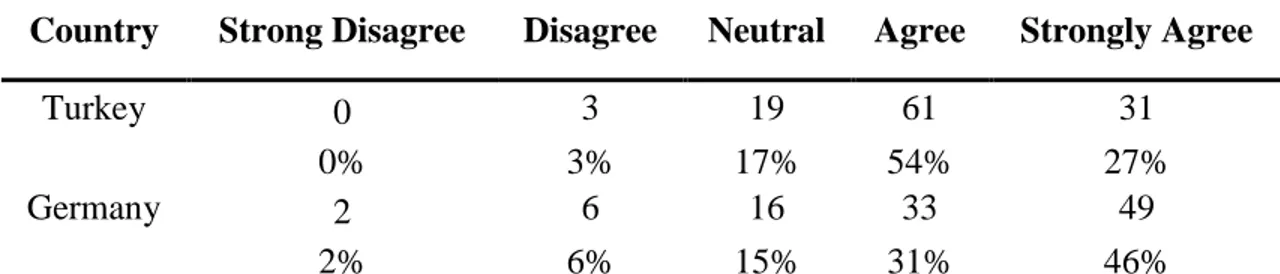 Table 4.19: Responses about Whether Respondents Respect and Admire Innovative  Companies for Turkey and Germany 