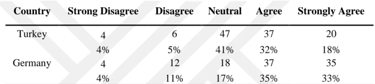 Table 4.20: Responses about Perceived Trust in Innovative Companies for Turkey and  Germany 