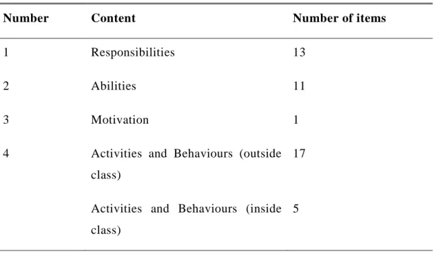 Table 3.2: Summary of the Questionnaire Categories 