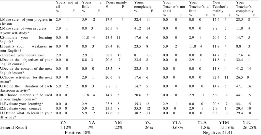 Table 4.1: First-year learners’ perceptions of their responsibilities*  Yours not at  all  %             F  Yours a little %            F  Yours mainly %             F  Yours  completely  %             F  Your  Teacher’s not at all  %             F  Your  