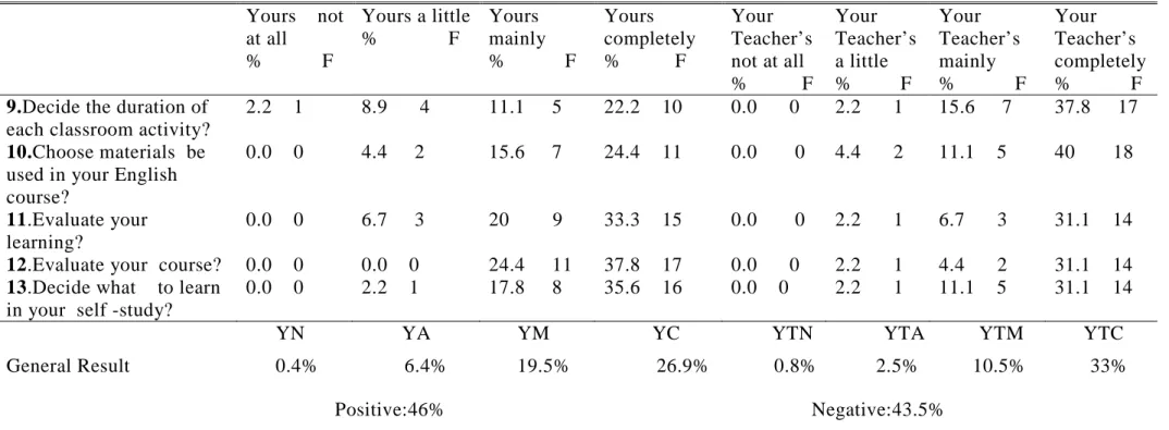 Table 4.2: (con) Second-year learners’ perceptions of the responsibilities  Yours not  at all  %           F     Yours a little  %             F     Yours  mainly  %           F     Yours  completely  %          F     Your  Teacher’s not at all  %         