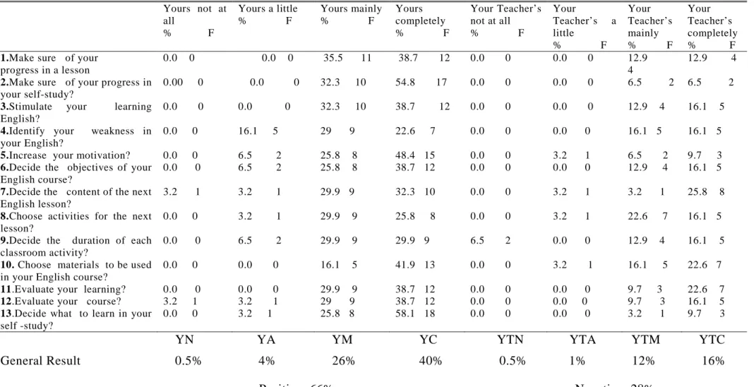 Table 4.3: Third-year learners’ perceptions of responsibilities*  Yours not at  all  %            F     Yours a little  %             F     Yours mainly  %             F     Yours  completely  %             F     Your  Teacher’s not at all %             F 