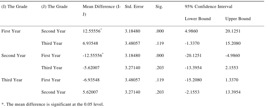 Table 4.3 includes 13 items related to the reponsipility part. Third-year learners were asked to answer these questions with the most  preferable option among those povided, whether it is their responsibility or their teachers’; ranging from your’s not at 