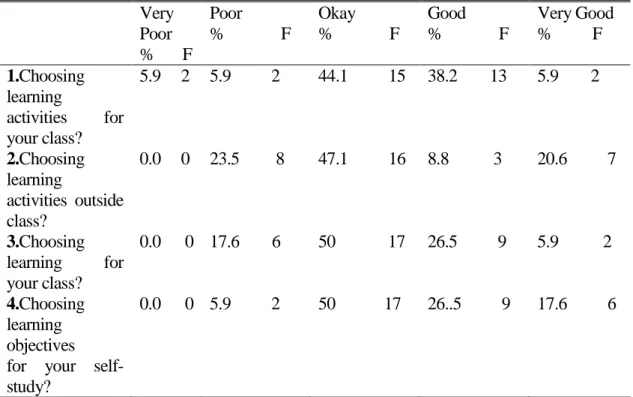 Table 4.5: First-year learners’ perceptions of abilities  Very  Poor  %       F  Poor  %              F  Okay  %              F  Good  %              F  Very Good %          F  1.Choosing  learning                                                           
