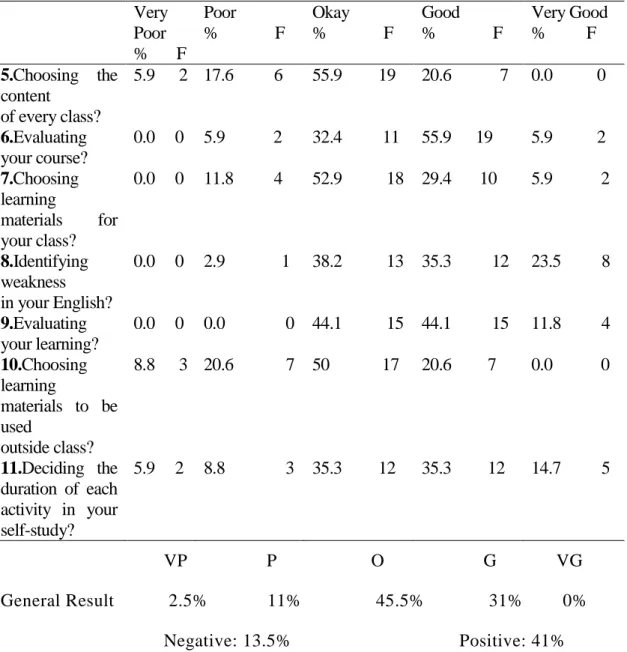 Table 4.5: (con) First-year learners’ perceptions of abilities  Very  Poor  %       F  Poor  %              F  Okay  %              F  Good  %              F  Very Good %          F  5.Choosing the  content                                                  