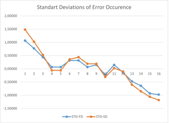 Figure 4.2: Standart Deviations of Error Occurrence on both First and Second Drafts  It can also be inferred from the standard deviations of error occurrence that the  range of errors showed a gradual decrease, and that the performances among all  students