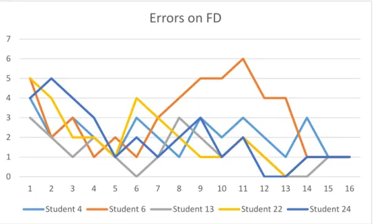 Figure 4.3: Errors on First Drafts of Group 1 