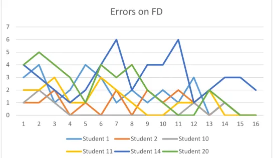 Figure 4.5: Errors on First Drafts of Group 2 