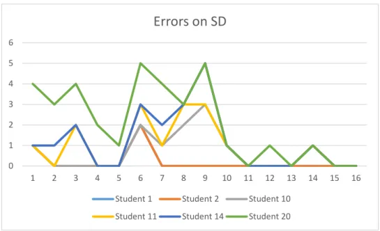 Figure 4.6: Errors on Second Drafts of Group 2 