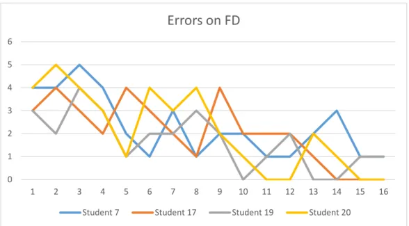 Figure 4.7: Errors on First Drafts of Group 3 