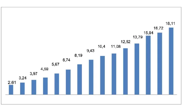 Figure 4.1: INDITEX Annual Sales Figures - 2000-2017 Period  Source: INDITEX Annual Reports 2000-2018 