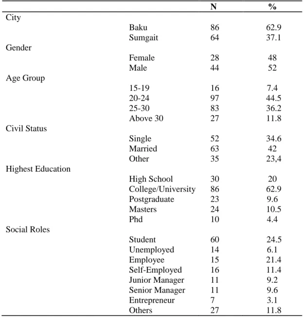 Table 4.2: Respondents’ Demographic Information N  %  City  Baku  86  62.9  Sumgait  64  37.1  Gender  Female  28  48  Male  44  52  Age Group  15-19  16  7.4  20-24  97  44.5  25-30  83  36.2  Above 30  27  11.8  Civil Status  Single  52  34.6  Married  6