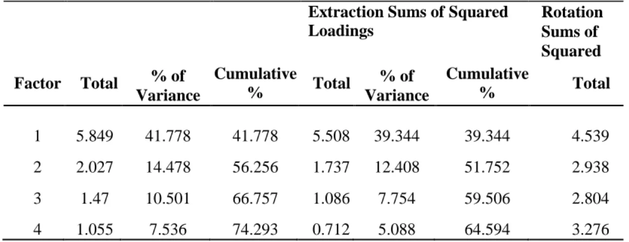 Table 4.3: Variance extracted 