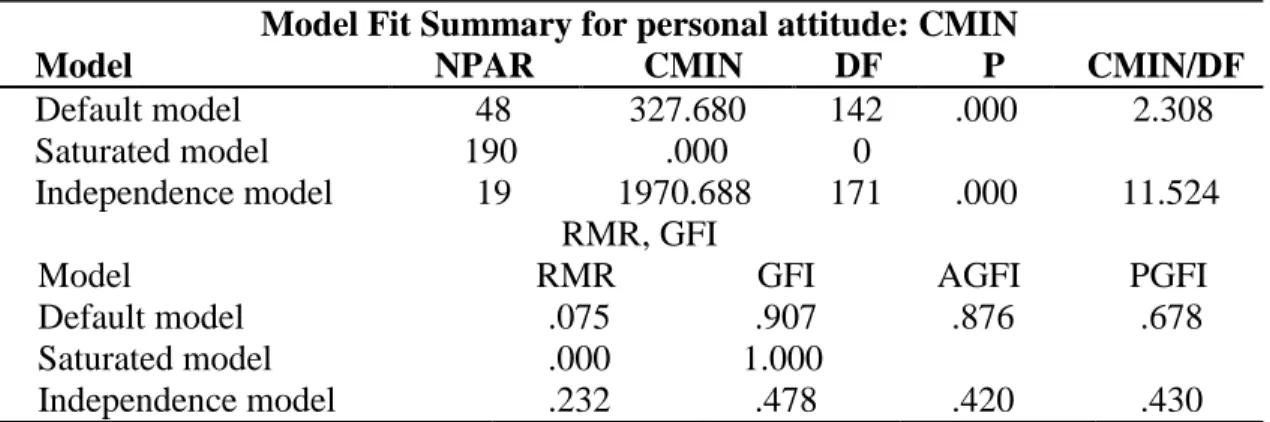 Table 4.5: Model Fit Summary for personal attitude: 