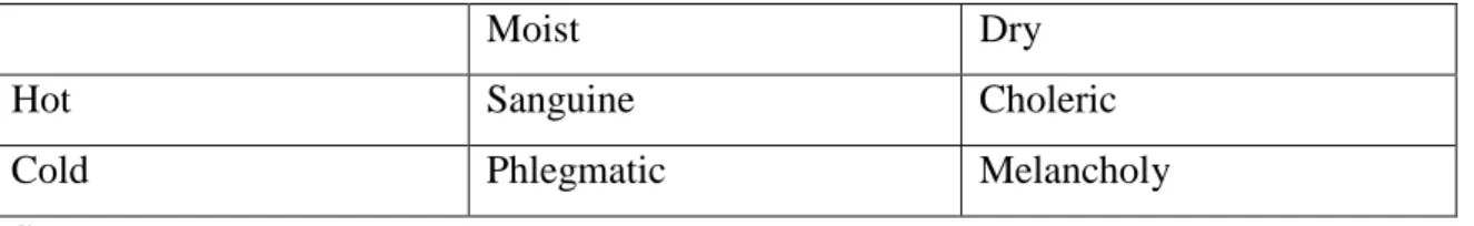 Table 1.2: Galen’s Conception of Temperaments 