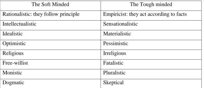 Table 1.4: Differences between Soft and Tough minded 
