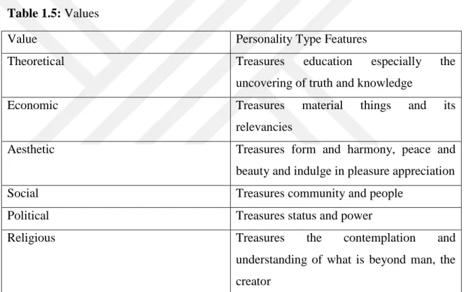 Table 1.5: Values 