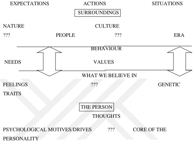 Figure 2.1: The person in relation to his environment 