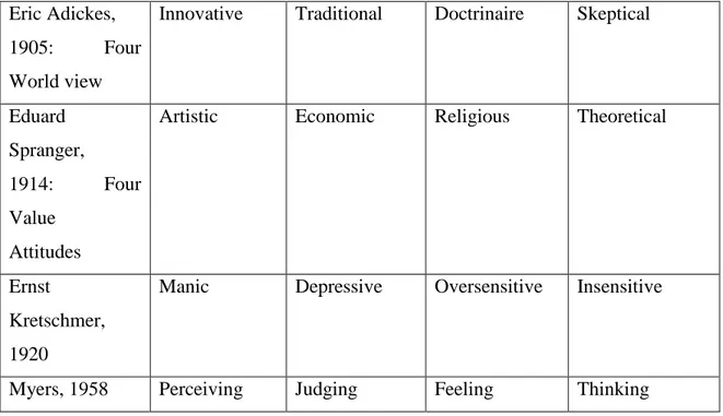 Table 2.1: Summary of Views on the Four Temperaments in the 20th Century  Eric Adickes, 