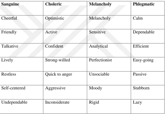 Table 2.3: Traits of the Four Temperaments 