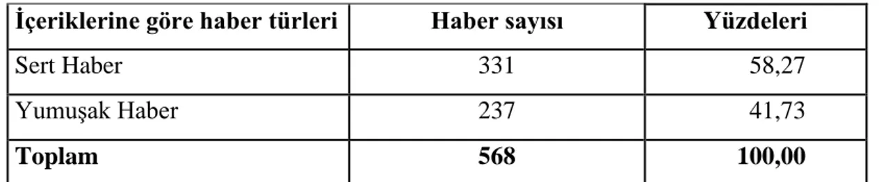 Çizelge 2.6: Söylem Seçkini Bulunan Haberlerin Türü 