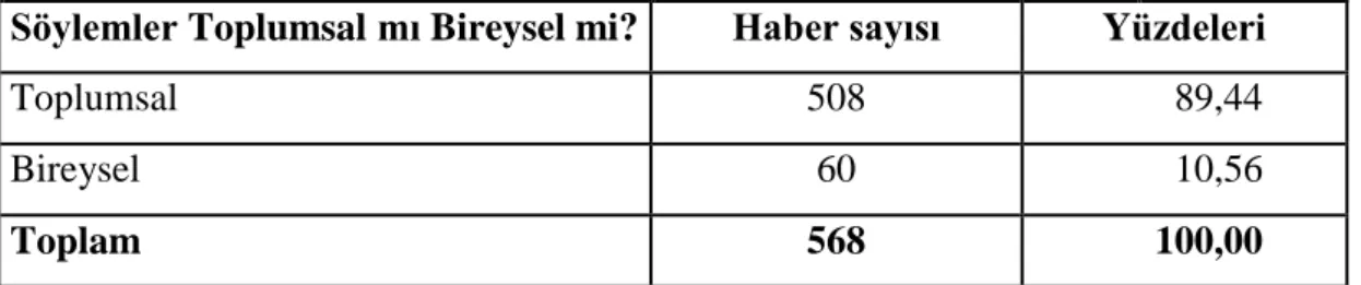 Çizelge 2.8: Söylem Toplumsal mı Bireysel mi? 