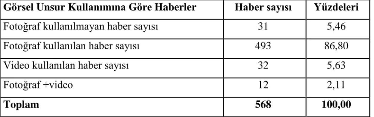 Çizelge 2.11: Söylem  Seçkini Bulunan Haberlerin  Görsel  Unsur Kullanımına Göre  Sayıları 