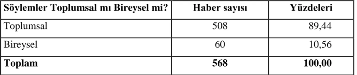 Çizelge 2.8: Söylem Toplumsal mı Bireysel mi? 