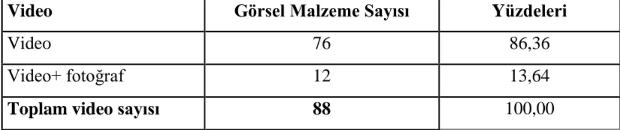 Çizelge 2.15: Söylem Seçkini Bulunan Haberlerde Kullanılan Video Sayısı 