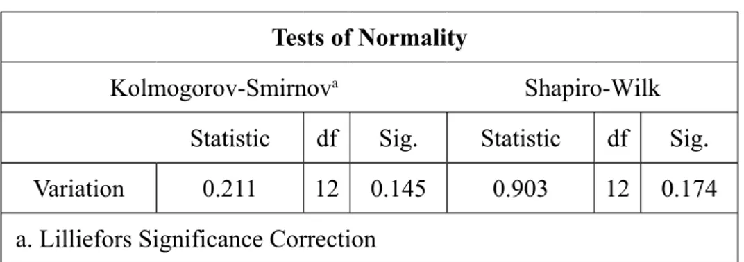 Tablo 3: Kolmogorov-Smirnov normallik testi Tests of Normality