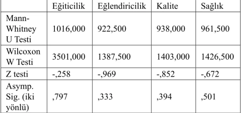 Tablo 3:  Çocuk sahibi olma durumuna göre eğiticilik,  eğlendiricilik, kalite ve sağlık düzeyleri.