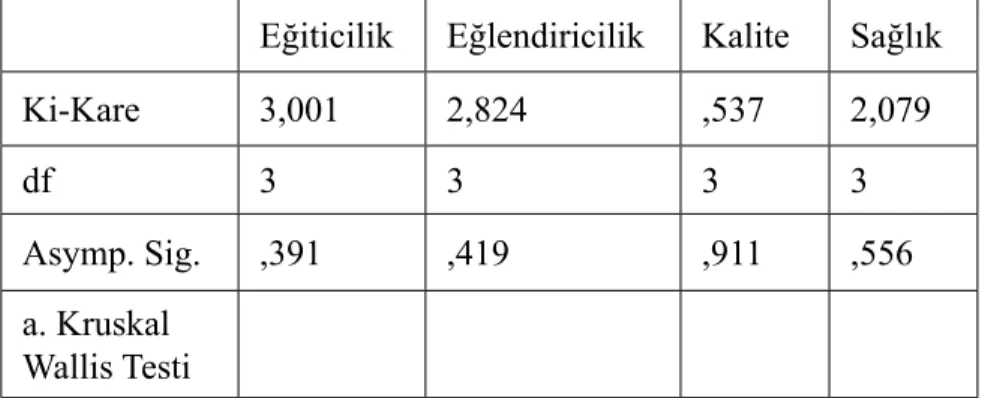 Tablo 6: Eğitim durumuna göre eğiticilik, eğlendiricilik, kalite ve  sağlık düzeyleri.