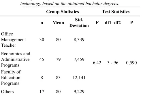 Table 1: Comparison of the lecturers’ attitudes towards information  technology based on the obtained bachelor degrees.